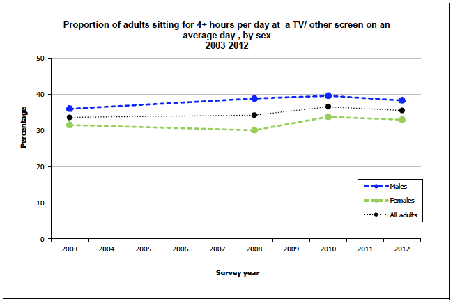 Proportion of adults sitting for 4+ hours per day at a TV/ other screen on an average day , by sex 2003-2012