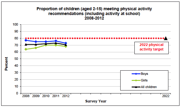Proportion of children (aged 2-15) meeting physical activity recommendations (including activity at school) 2008-2012