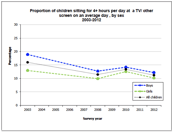Proportion of children sitting for 4+ hours per day at a TV/ other screen on an average day , by sex 2003-2012