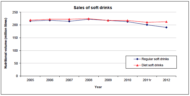 Sales of soft drinks