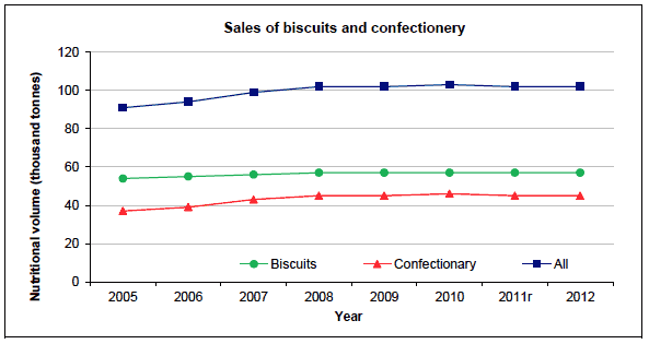 Sales of biscuits and confectionery
