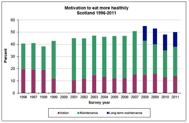 Motivation to eat more healthily Scotland 1996-2011