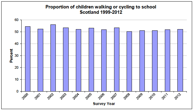 Proportion of children walking or cycling to school Scotland 1999-2012