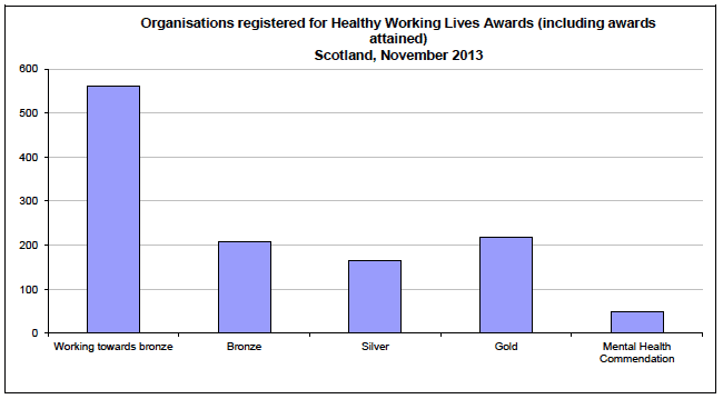 Organisations registered for Healthy Working Lives Awards (including awards attained) Scotland, November 2013