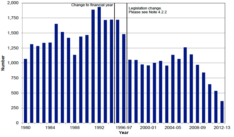 Chart 1: Offences involving the alleged use of a firearm, Scotland, 1980 to 1994 and 1995-96 to 2012-13