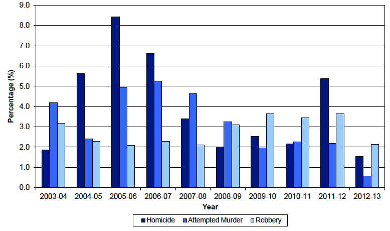 Chart 2: Offences in which a firearm was alleged to have been involved, as a percentage of (selected) total recorded crimes, Scotland, 2003-04 to 2012-13