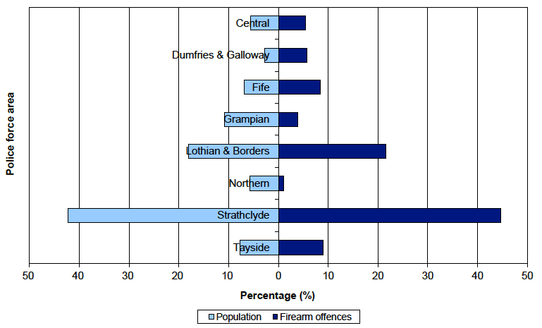Chart 6: Location profile by police force area of offences in which a firearm was alleged to have been involved compared to population profile, Scotland, 2012-13