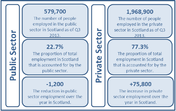 Figure 1: Public and Private Sector Employment, Scotland, Q3 2013