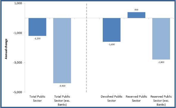 Chart 3: Annual change (from Q3 2012 to Q3 2013) in public sector employment by devolved and reserved responsibility, headcount