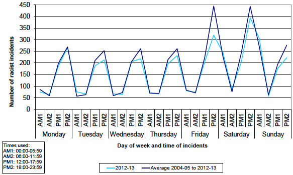 Chart 4 Racist incidents by weekday and time, Scotland, 2004-05 to 2012-13