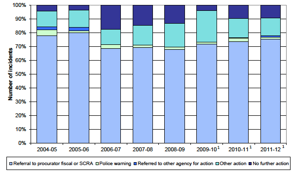 Chart 6 Action taken against perpetrators of racist incidents, Scotland, 2004-05 to 2012-13