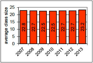 Average class size in primary, 2007 to 2013