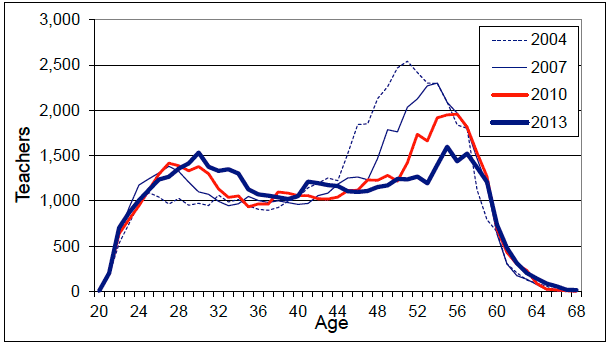 Chart 1: Age profile, school based teachers, 2004 to 2013