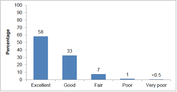 Figure 2: Overall rating of antenatal care