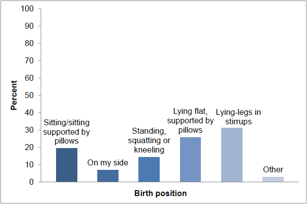 Figure 4: What position were you in when your baby was born?