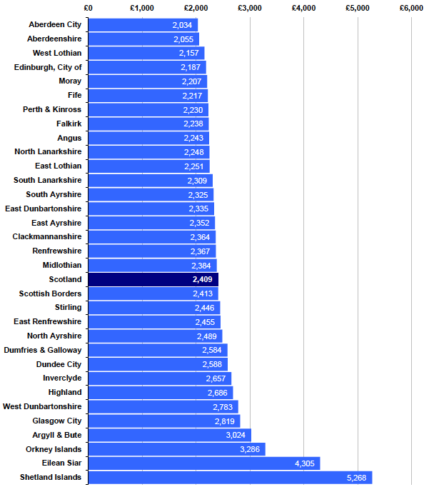 Chart 1.1 - Net Revenue Expenditure per Capita by Local Authority, 2012-13 