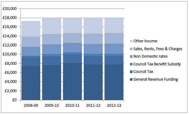 Chart 1.2 - Revenue Income by Source, 2012-13
