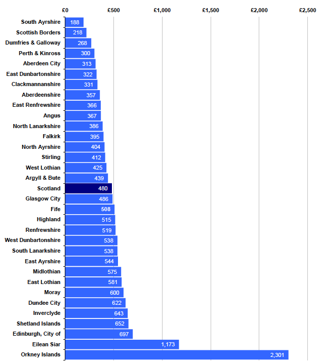 Chart 2.3 - Gross Capital Expenditure per Capita by Local Authority Area 2012-13