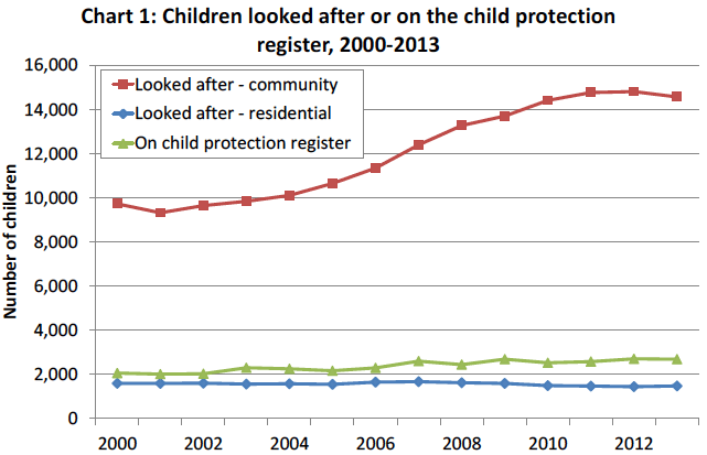 Chart 1: Children looked after or on the child protection register, 2000-2013