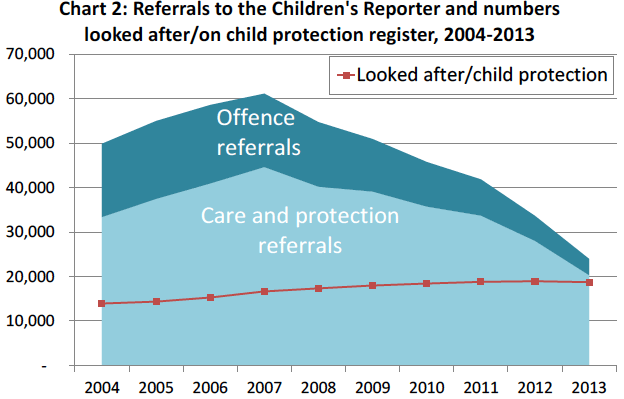 Chart 2: Referrals to the Children's Reporter and numbers looked after/on child protection register, 2004-2013