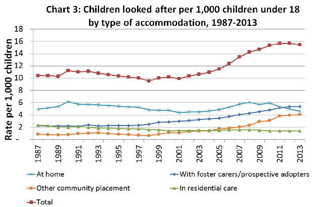 Chart 3: Children looked after per 1,000 children under 18 by type of accomondation, 1987-2013