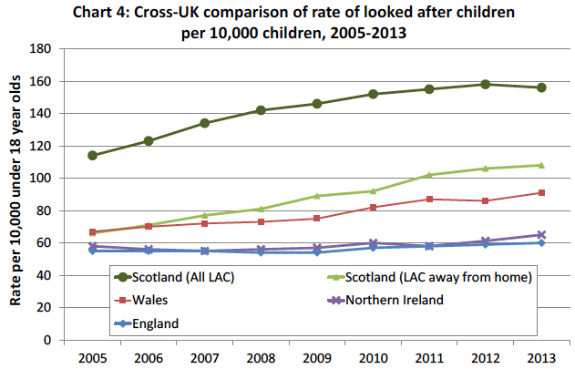 Chart 4: Cross-UK comparison of rate of looked after children per 10,000 children, 2005-2013