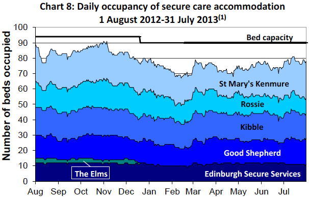 Chart 8: Daily occupancy of secure care accommodation 1 August 2012-31 July 2013(1)