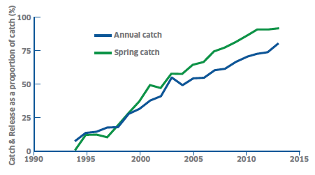 Figure 2 Catch and Release, Rod and Line fishery