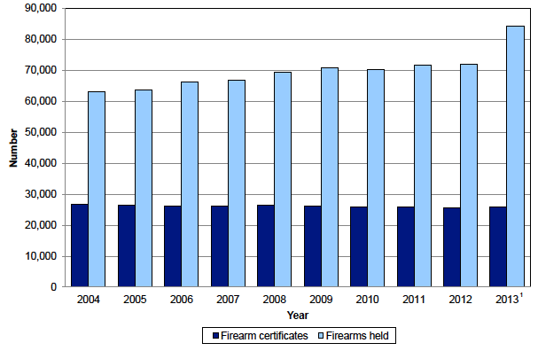 Chart 2: Number of firearm certificates on issue and number of firearms held on certificate in Scotland as at 31 December, 2004 to 2013