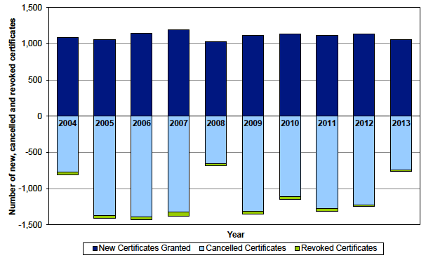 Chart 3: New firearm certificate applications (granted), cancellations and revocations in Scotland during the year ending 31 December, 2004 to 2013