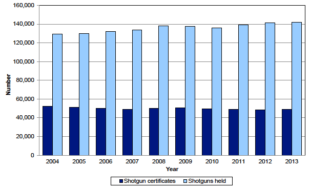 Chart 4: Number of shotgun certificates on issue and number of shotguns held on certificate in Scotland as at 31 December, 2004 to 2013