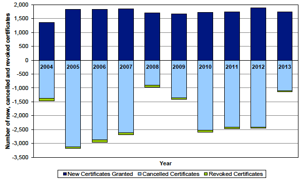 Chart 5: New shotgun certificate applications (granted), cancellations and revocations in Scotland during the year ending 31 December, 2004 to 2013