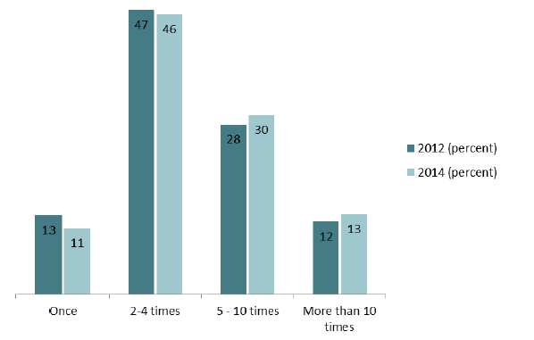 Figure 1: How often patients contacted their GP practice in the last 12 months for 2011/12 and 2013/14