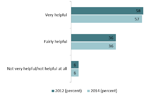 Figure 9: How helpful the patients found the receptionists