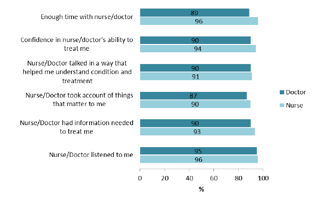 Figure 11: Percentage of patients strongly agreeing/agreeing with statements regarding doctors and nurses