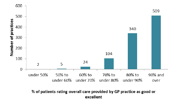Figure 13: Distribution of practice results for overall rating of care