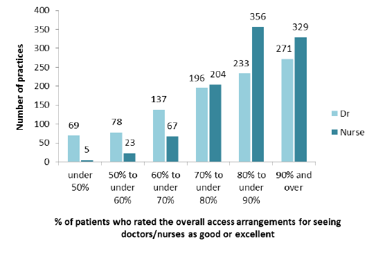 Figure 14: Distribution of practice results for overall access arrangements
