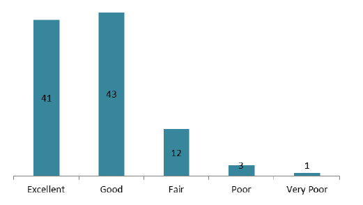 Figure 22: Overall, how would you rate your help, care or support services