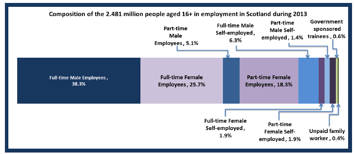 Figure 1: 16+ working population by employment status, Scotland, 2013