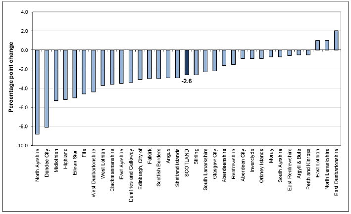 Chart 1: Employment rates (16-64) by local authority, Scotland, change since 2008