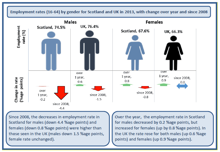 Figure 3: Employment rates by gender for Scotland and UK