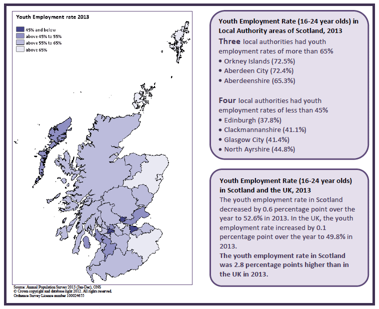 Figure 6: Youth Employment across Scotland and compared to UK