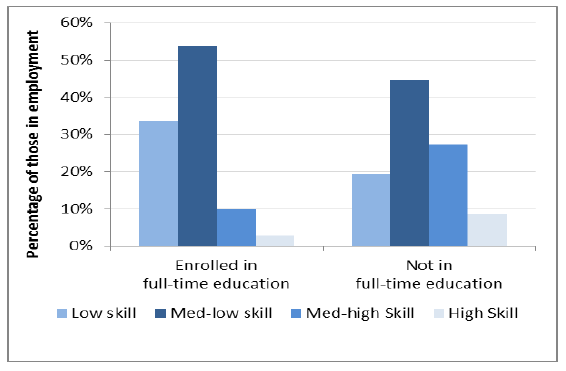 Chart 3: Occupational skill level by enrolment in full-time education, 16-24 year olds, Scotland, 2013