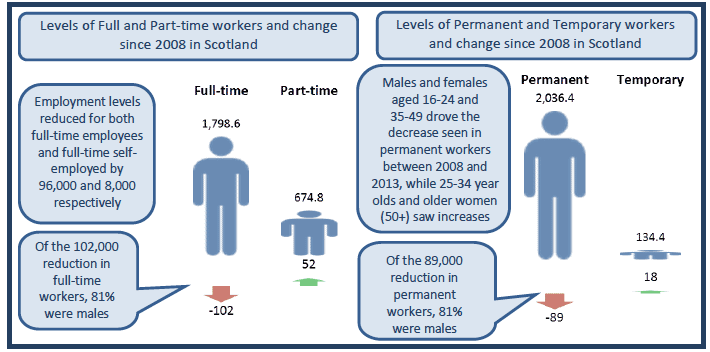 Figure 8: Work patterns in Scotland in 2013 and changes since 2008