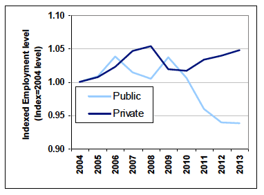 Chart 6: Public and Private employment levels (indexed to 2004), Scotland