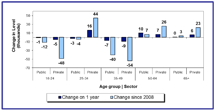 Chart 7: Change in level of employment by sector and age group over year and since 2008, Scotland, 2013