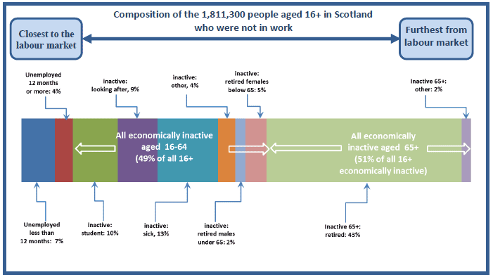 Figure 11: Composition of those aged 16+ who were not in work, Scotland, 2013