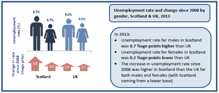 Figure 12: Comparison of unemployment rates by gender in Scotland and UK, 2013
