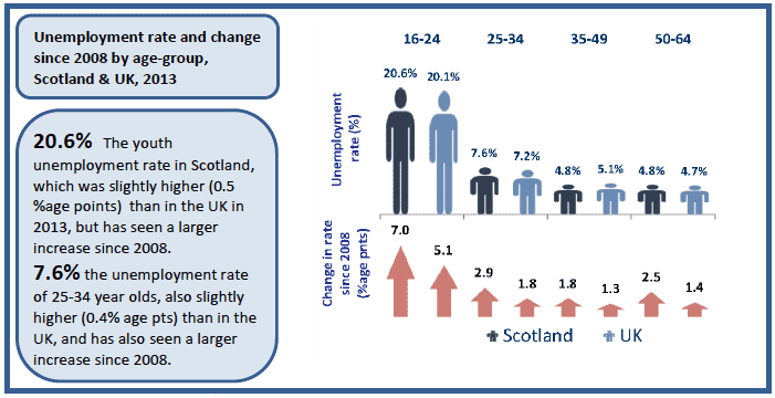 Figure 13: Comparison of unemployment rates by age in Scotland and UK, 2013