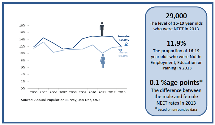 Figure 15: Percentage of 16-19 year olds NEET by gender, Scotland, 2004-2013